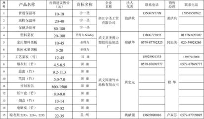 武义县工农业产品供货信息(产品进超市等销售网调查汇总表)概要